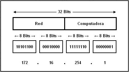 Fundamentos de IPv4